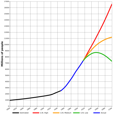 1920px-World-Population-1800-2100.svg.png