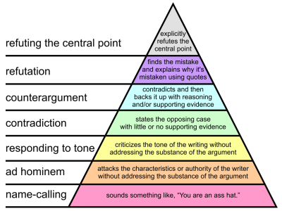 1061px-Graham's_Hierarchy_of_Disagreement.svg.png